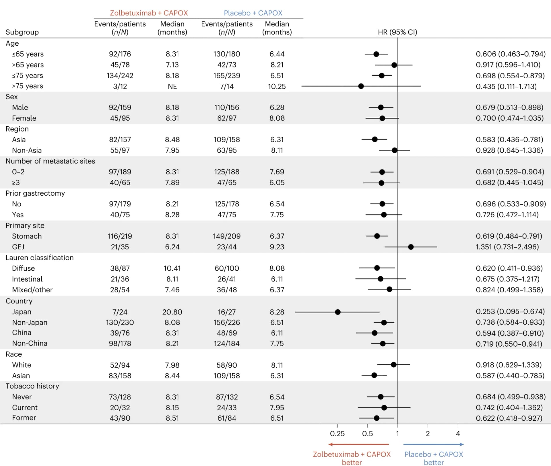 Open access visualization of Forest Plot, Forest plots, PFS, Subgroups