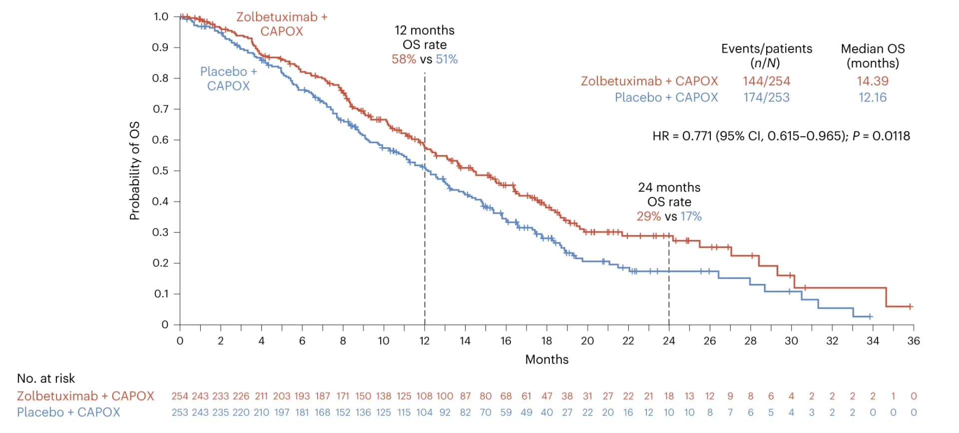 Open access visualization of Survival Curve, Line Plot, Line Step, Kaplan-Meier, Overall Survival
