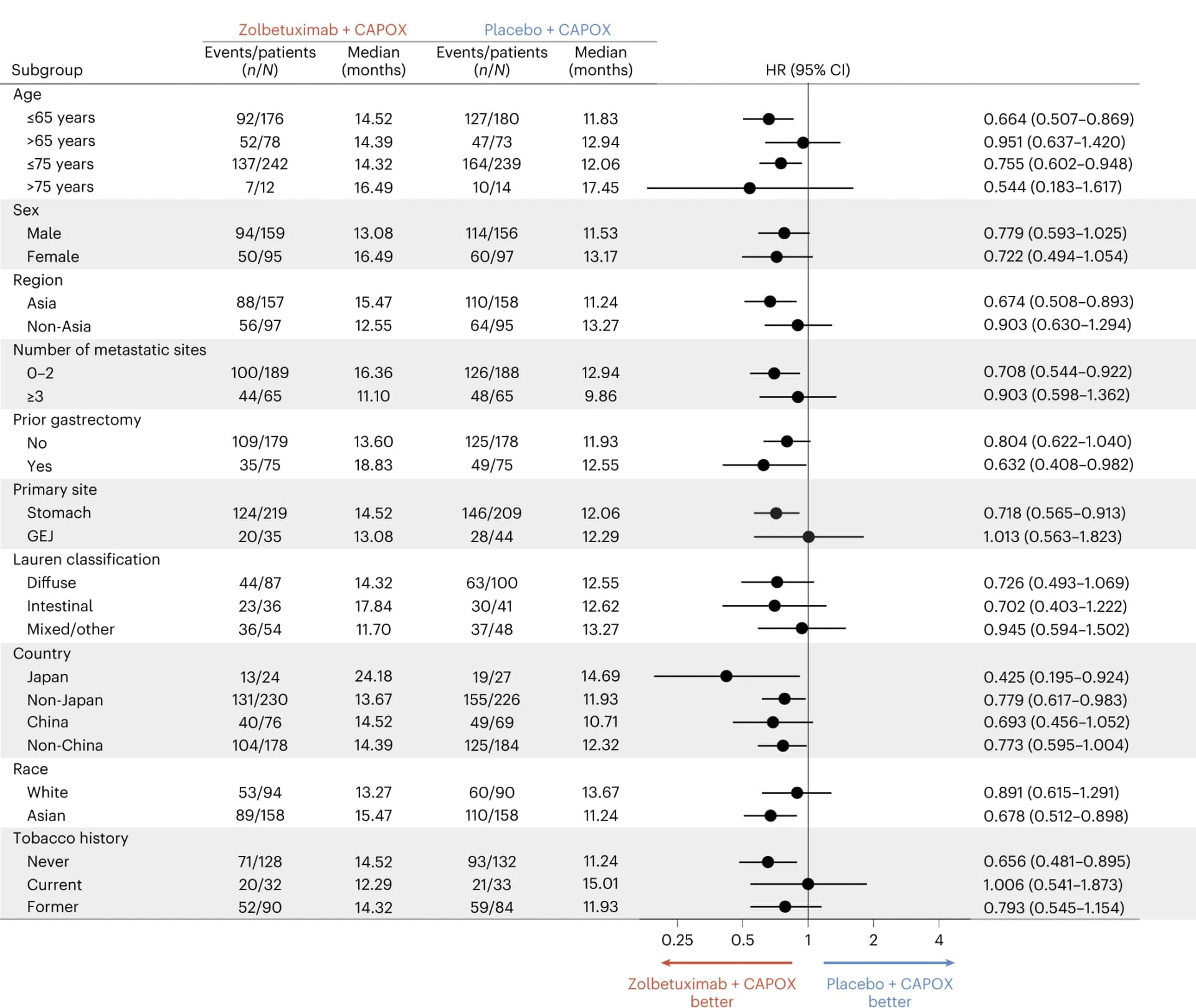 Open access visualization of Forest Plot, Forest Plots, Overall Survival, Subgroups