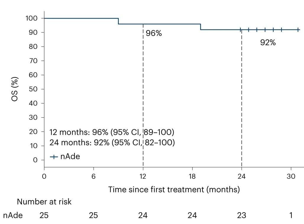 Open access visualization of Line Step, Survival Curve, Kaplan-Meier Curve, Overall Survival, nAde