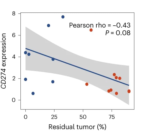 Open access visualization of Scatter Plot, Regression Plot, Pearson Correlation, mRNA Expression, Residual Tumor