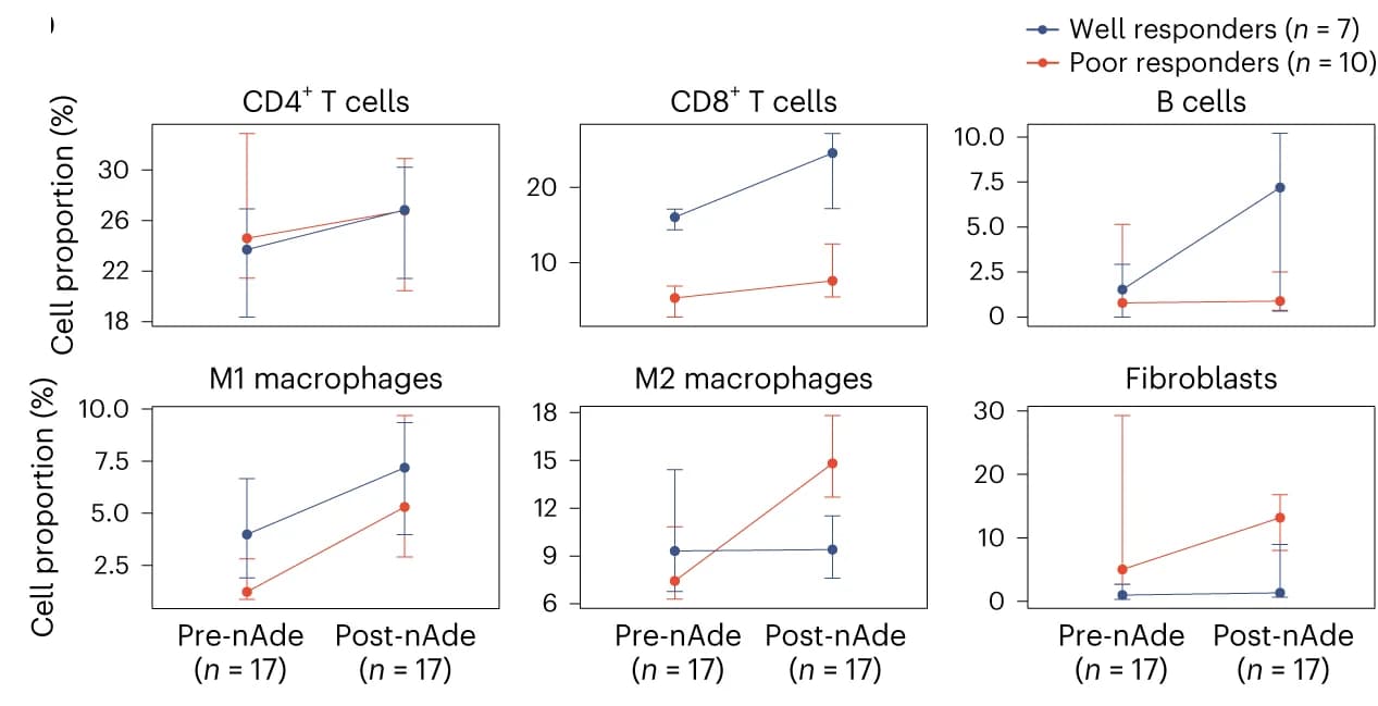 Open access visualization of Line Plot, Error Bars, TILs, Fibroblasts, Treatment