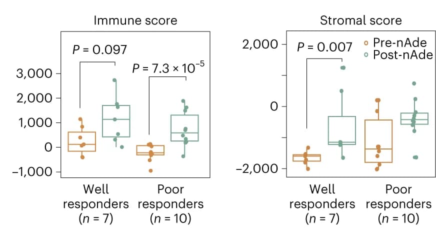 Open access visualization of Box Plot, Scatter Plot, Immune Score, Stromal Score, nAde