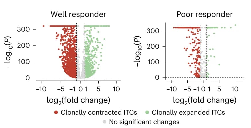 Open access visualization of Scatter Plot, Volcano Plot, Temporal Dynamics, Circulating ITCs, Therapy