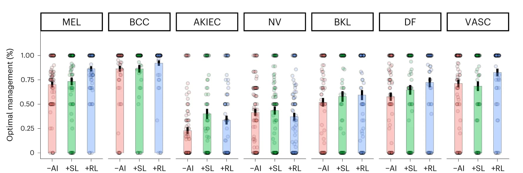 Open access visualization of Bar Plot, Error Bars, Scatter Plot, Reader Study, Optimal Management Decisions