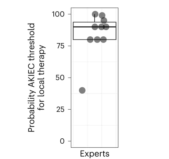 Open access visualization of Box Plot, Scatter Plot, Thresholds, Experts, Actinic Keratosis