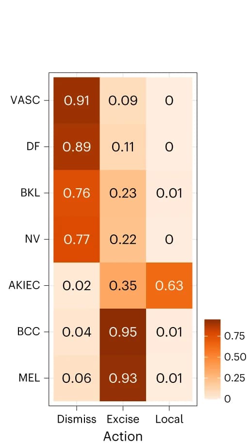 Open access visualization of Heatmap, Confusion Matrix, Actions, Diagnosis, Threshold