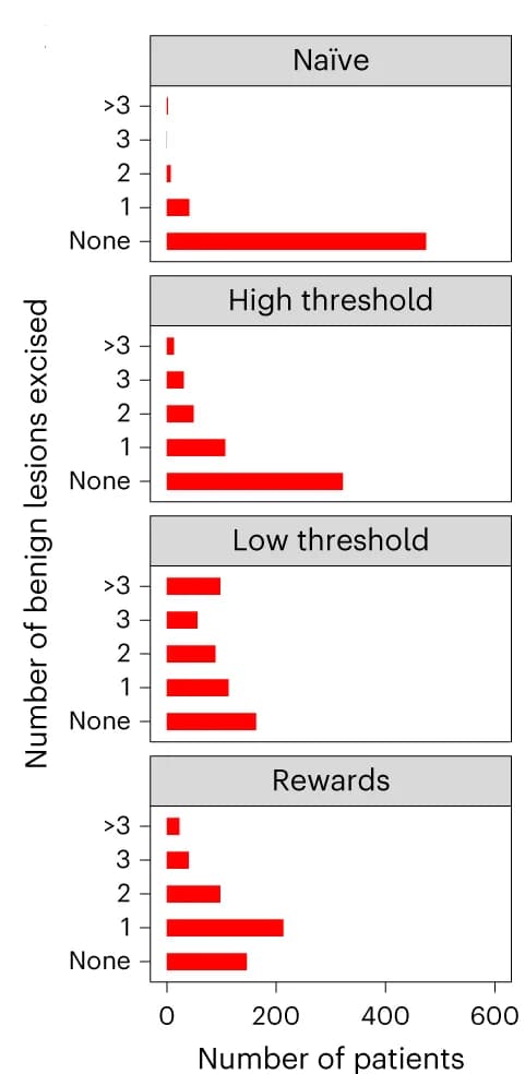 Open access visualization of Bar Plot, Excision, Benign Lesions, Patient