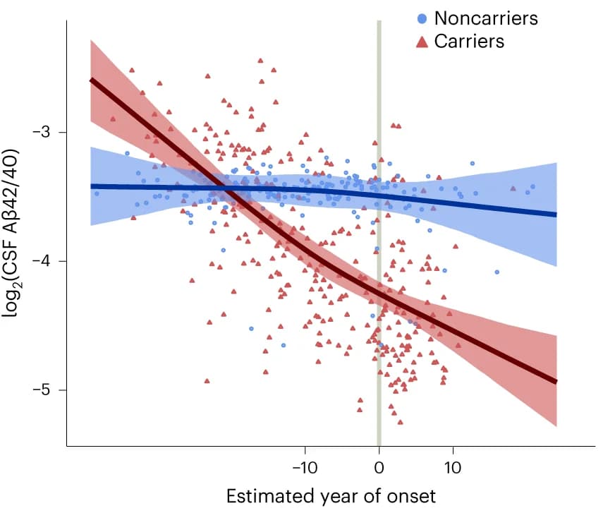 Open access visualization of Scatter Plot, Regression Plot, CSF A42/A40 Ratio, A Beta Brain Deposition, ADAD Mutation Carriers