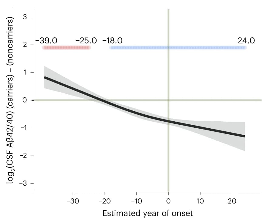Open access visualization of Line Plot, Error Bars, Carriers, Noncarriers, EYO