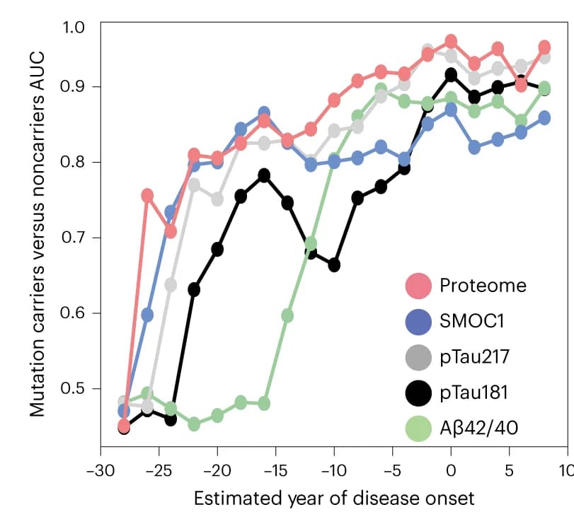 Open access visualization of Line Plot, Abeta42/40, pTau181, pTau217, SMOC1