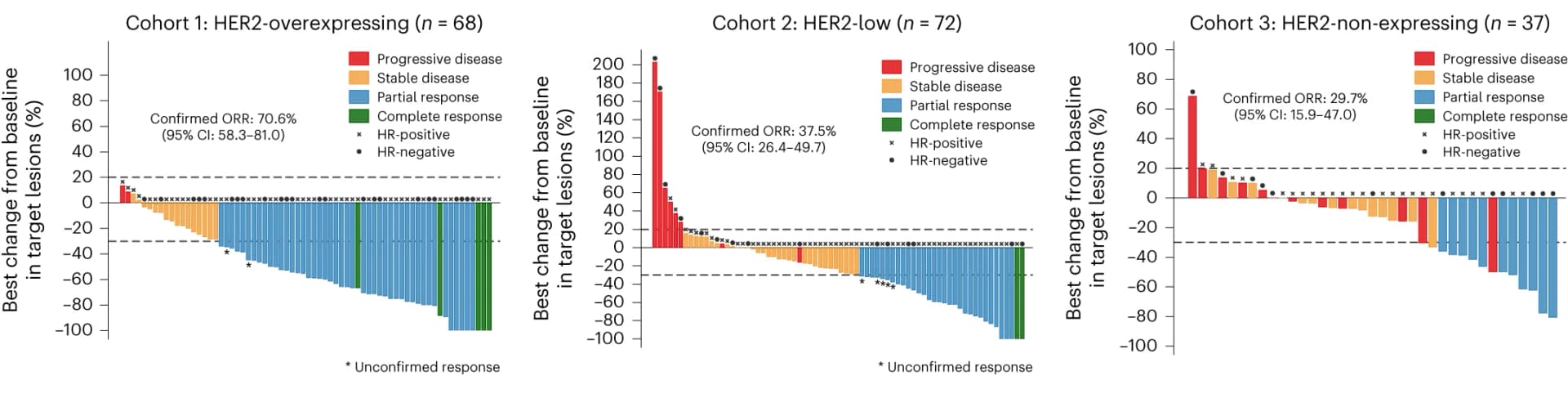 Open access visualization of Bar Plot, Waterfall Plot, Target Lesions, Objective Response, FAS Population