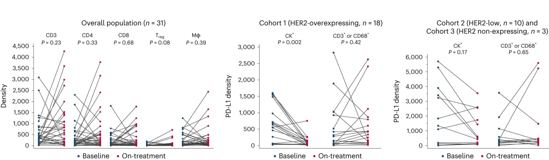 Open access visualization of Line Plot, Scatter Plot, Immune Microenvironment, T-DXd, Tumor Biopsies