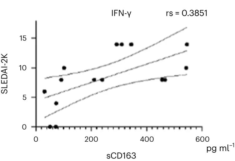 Open access visualization of Scatter Plot, Regression Plot, sCD163, SLE, Disease Activity