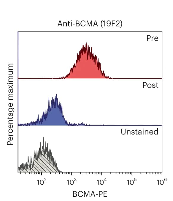 Open access visualization of Line Plot, Density Plot, Ridge Plot, CD138, BCMA
