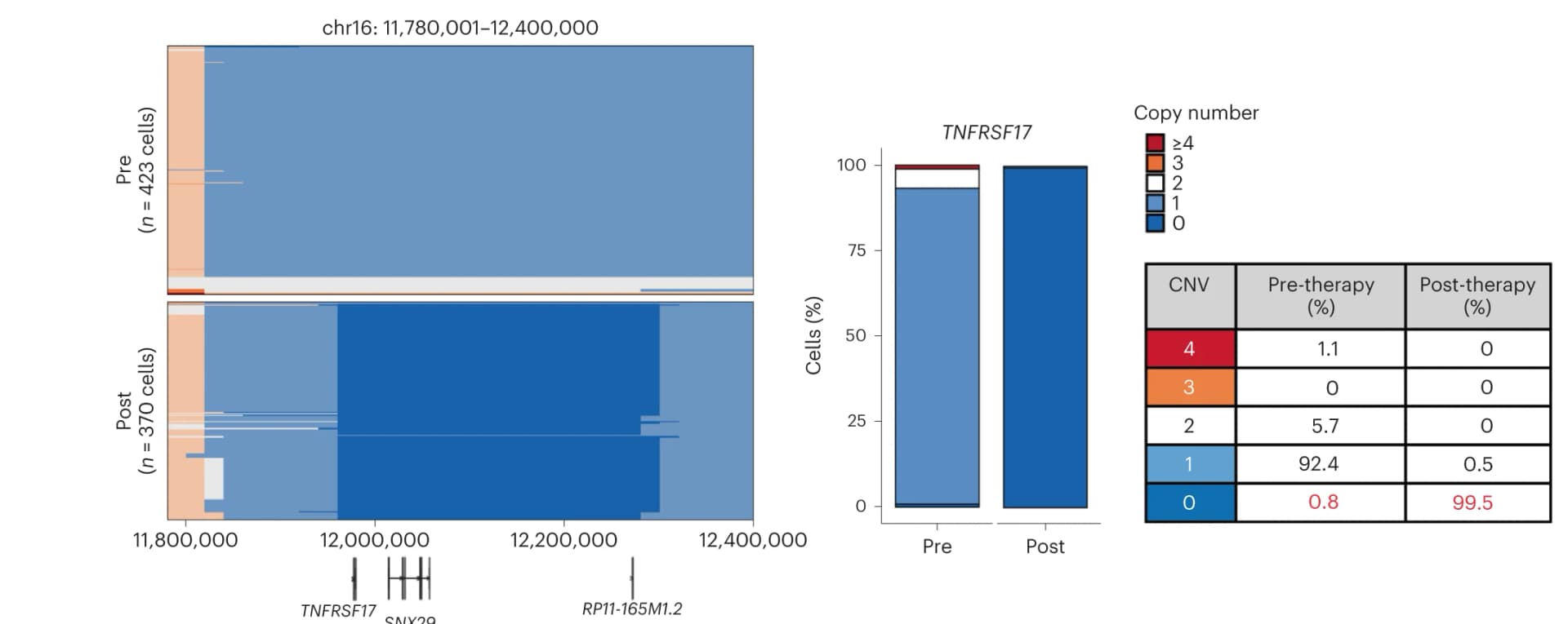 Open access visualization of Bar Plot, Stacked Bar Plot, Table Image, Pre-therapy, Post-relapse