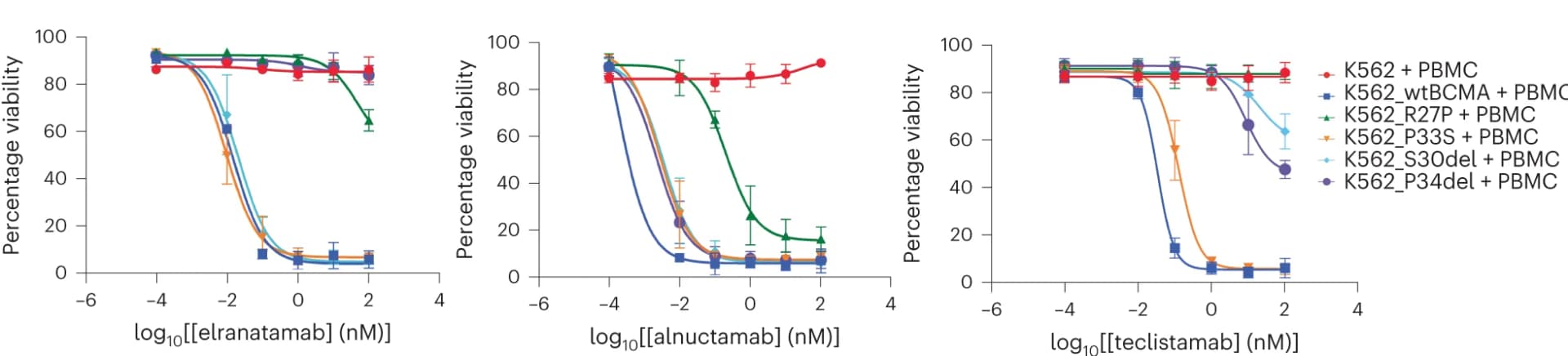 Open access visualization of Line Plot, Error Bars, TCE Dose Response Curve, K562 Target Cells, Cell Viability