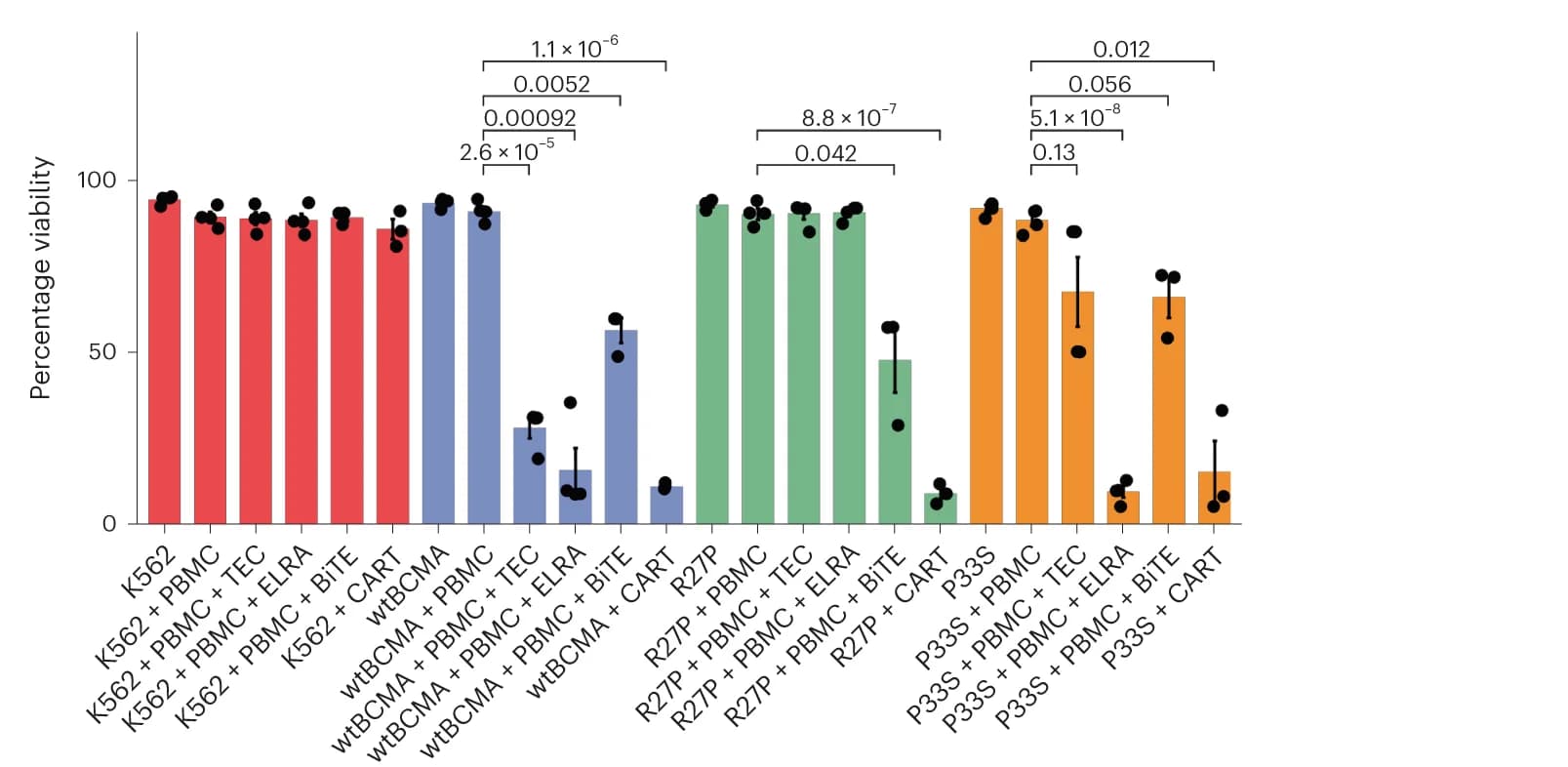 Open access visualization of Bar Plot, Error Bars, Scatter Plot, Cell Viability, K562