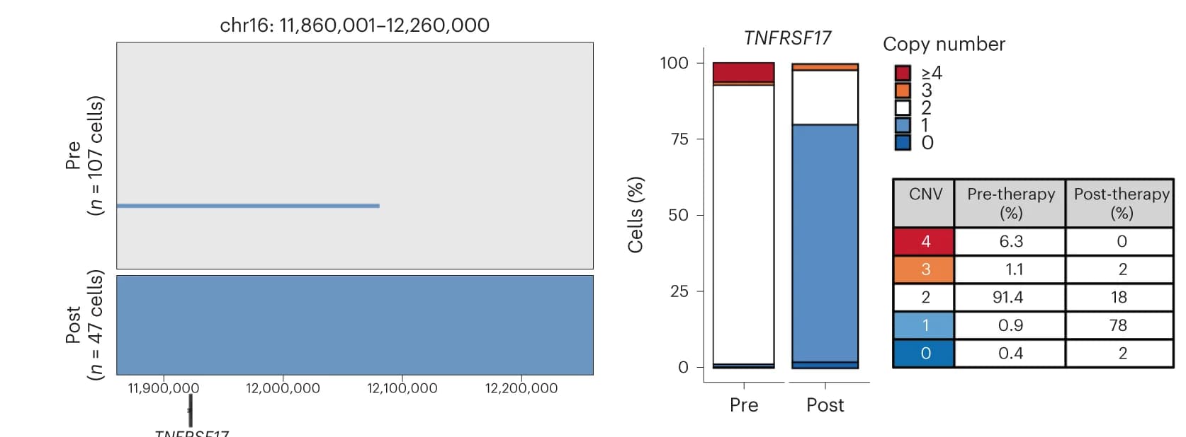 Open access visualization of Stacked Bar Plot, Bar Plot, Table Image, Pre-therapy, Post-relapse
