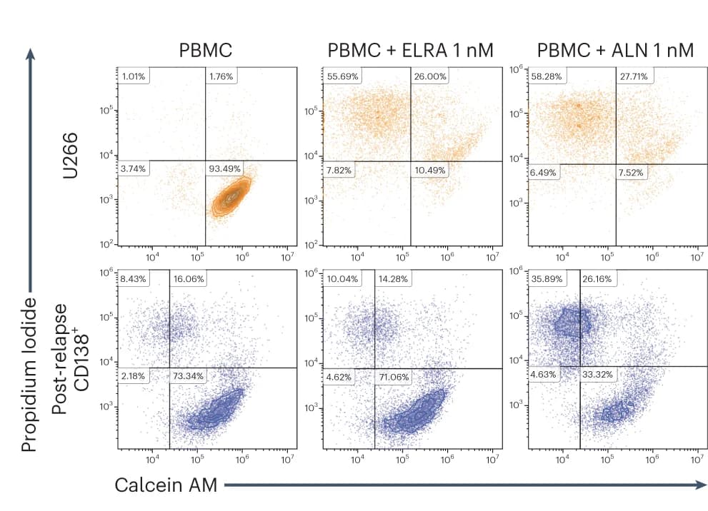 Open access visualization of Scatter Plot, Flow cytometry, Density plot, CTV-positive cells, Post-relapse