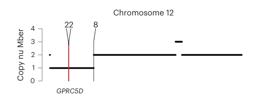 Open access visualization of Line Plot, Chromosome 12, CNVs, SVs, GPRC5D