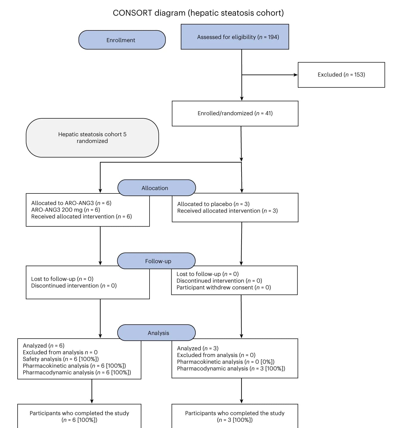 Open access visualization of Workflow, Flowchart, Participant Allocation, Dyslipidemic Cohorts, Phase 1 Study