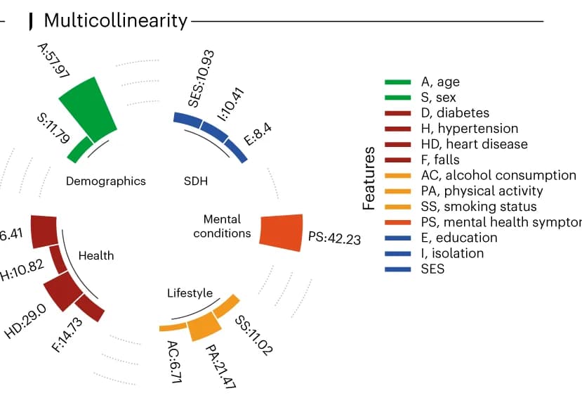 Open access visualization of Radar Chart, Risk Factors, Ridge Regression