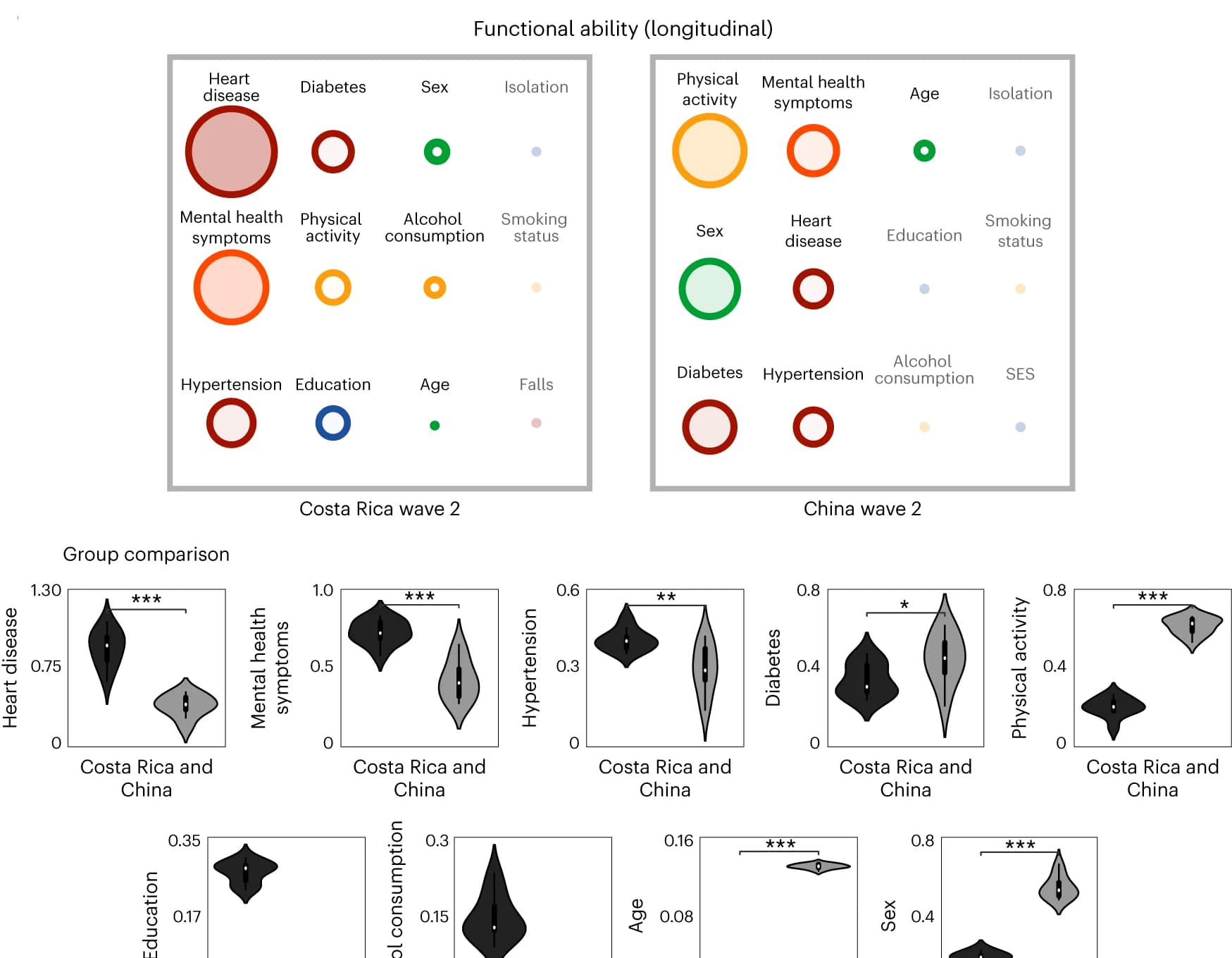 Open access visualization of Bubble Plot, Violin Plot, Cognition, Functional Ability, Risk Factors