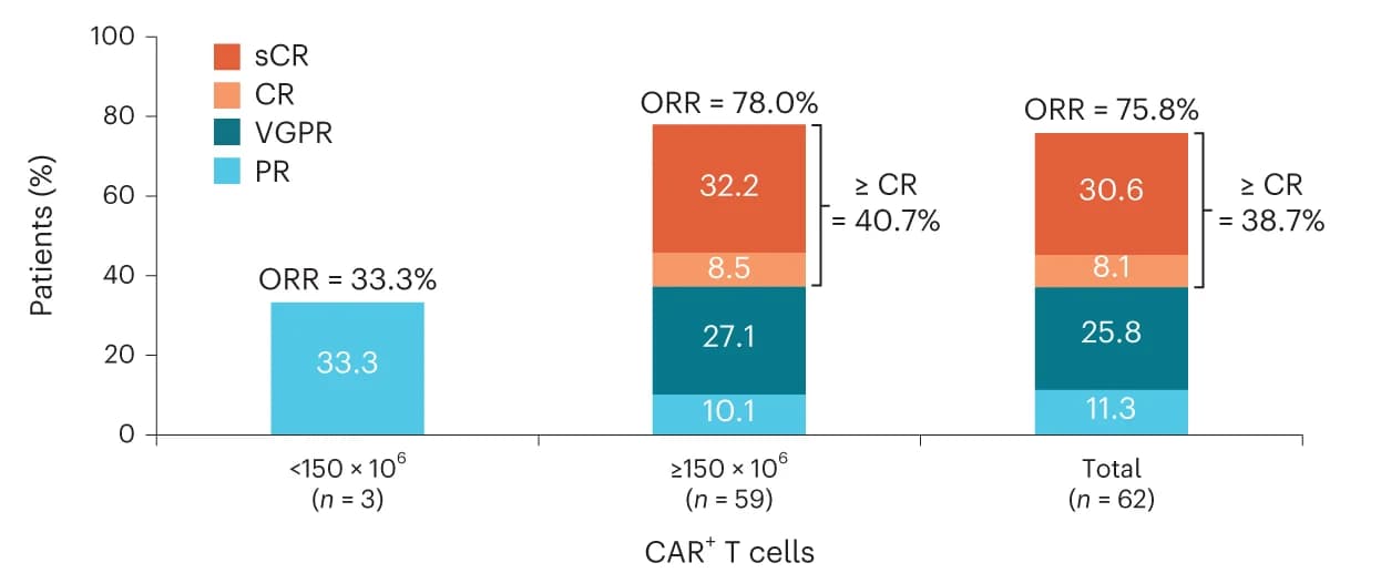 Open access visualization of Stacked Bar Plot, Bar Plot, Best Overall Response, Dose