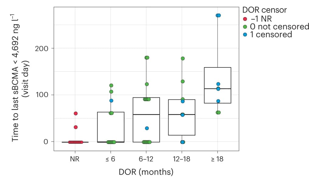 Open access visualization of Box Plot, Scatter Plot, Pharmacodynamic response, sBCMA, DOR