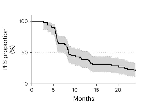 Open access visualization of Survival Curve, Error Bars, Line Step, Kaplan-Meier Curves, DOR
