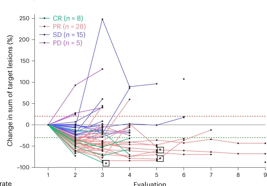 Open access visualization of Line Plot, Scatter Plot, Spider Plot, Tumor Diameter, RECIST
