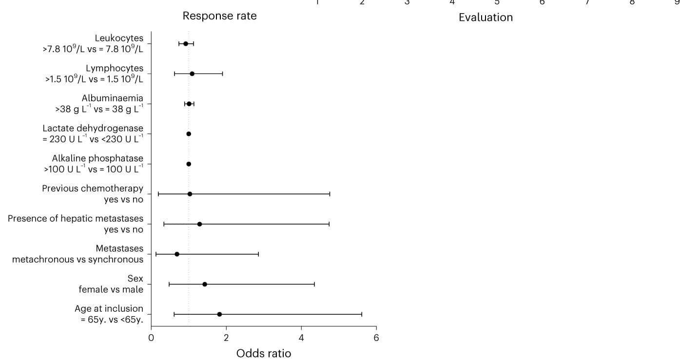 Open access visualization of Forest Plot, Error Bars, Odds Ratio Estimates, Clinical Variables, Objective Response Rate