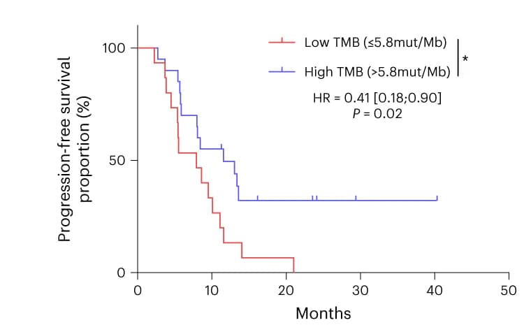 Open access visualization of Line Step, Survival Curve, Kaplan-Meier Curves, Progression-Free Survival, Tumor Mutational Burden