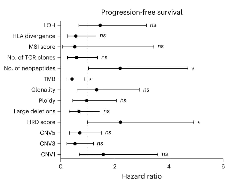 Open access visualization of Forest Plot, Error Bars, Hazard Ratio, Confidence Intervals, Whole-Exome Sequencing