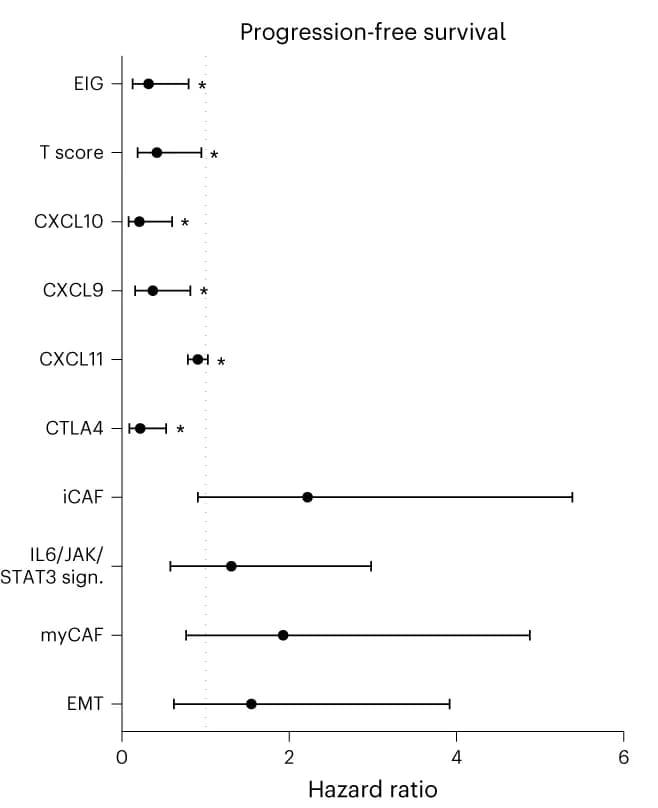 Open access visualization of Forest Plot, Error Bars, Hazard Ratio, Confidence Intervals, RNA-seq