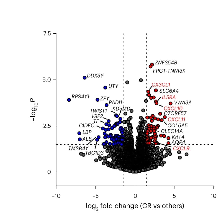 Open access visualization of Volcano Plot, RNA-seq, Differential analysis, Complete responders, Gene expression