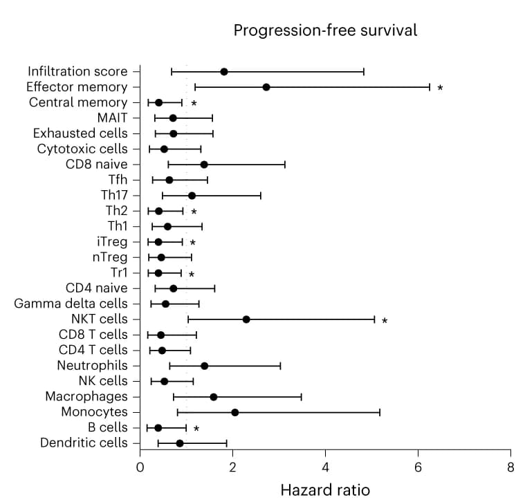 Open access visualization of Bar Plot, Error Bars, Forest plots, Hazard Ratio, Confidence Intervals