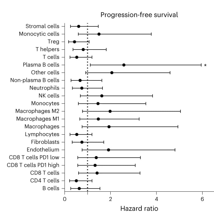 Open access visualization of Forest Plot, Forest plots, Hazard Ratio, Confidence Intervals, Immune cell populations