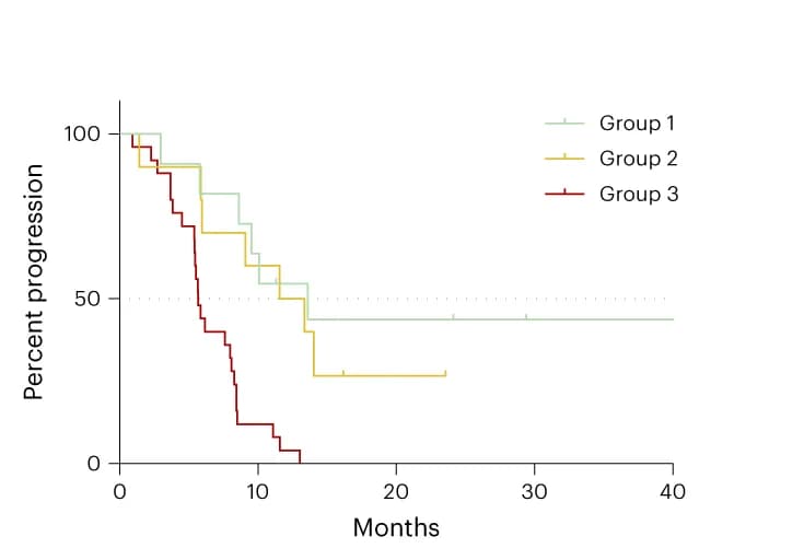 Open access visualization of Line Step, Survival Curve, Kaplan-Meier curves, Progression-Free Survival, Decision tree