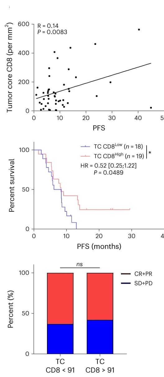 Open access visualization of Scatter Plot, Regression Plot, Survival Curve, Stacked Bar Plot, CD8+ Cells