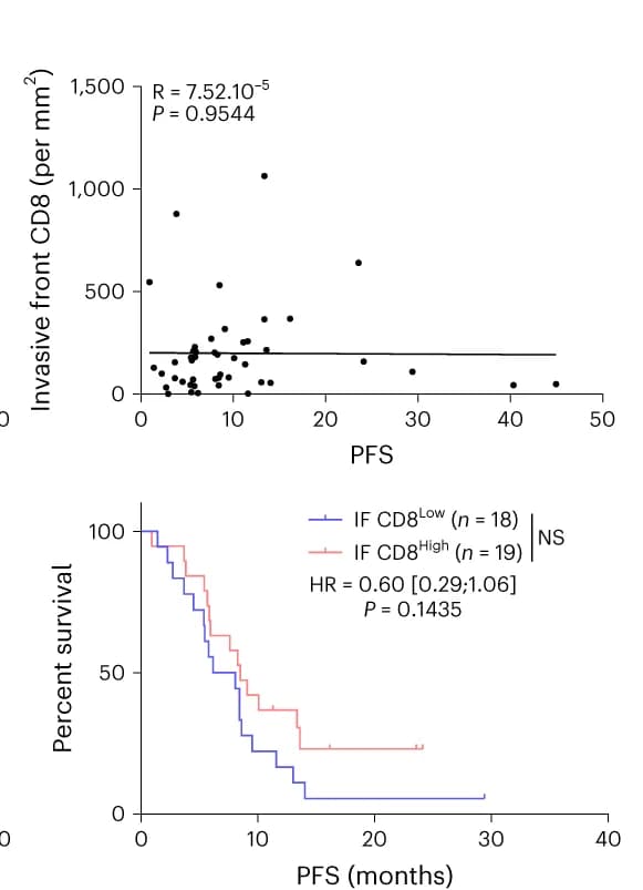 Open access visualization of Scatter Plot, Regression Plot, Survival Curve, Line Plot, CD8+ Cells
