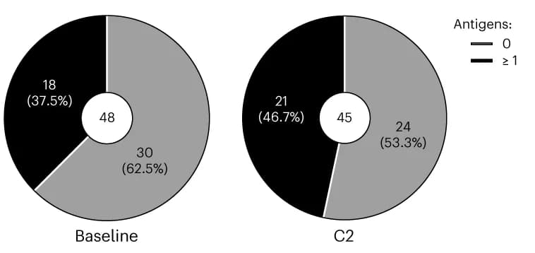 Open access visualization of Donut Chart, Patient Distribution, Anti-Tumor Responses, Antigen, TERT