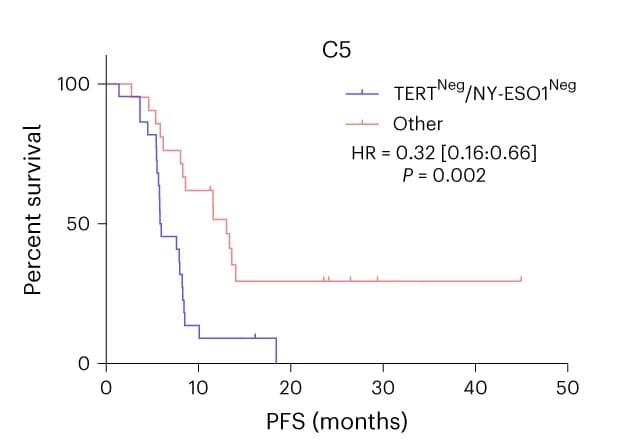 Open access visualization of Survival Curve, Line Plot, Line Step, Kaplan-Meier Curves, Progression-Free Survival