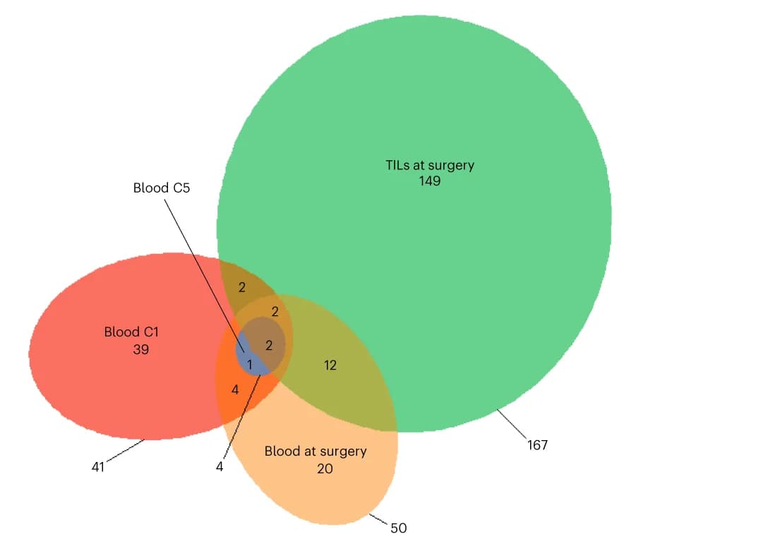 Open access visualization of Venn Diagram, TCR Clonotypes, Sampling