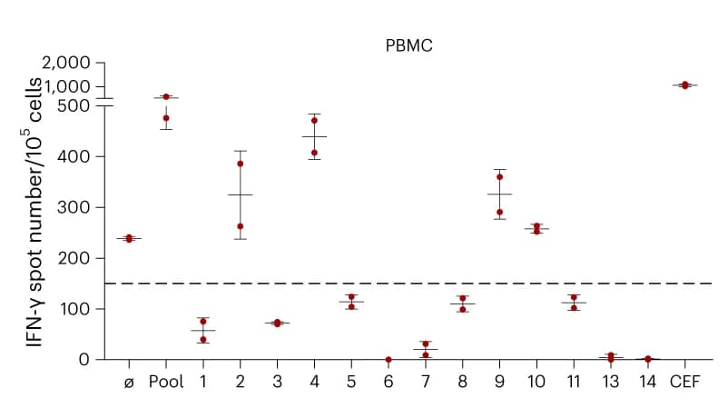 Open access visualization of Scatter Plot, Error Bars, Dot Plot, IFN-gamma Spots, Peptide Pool