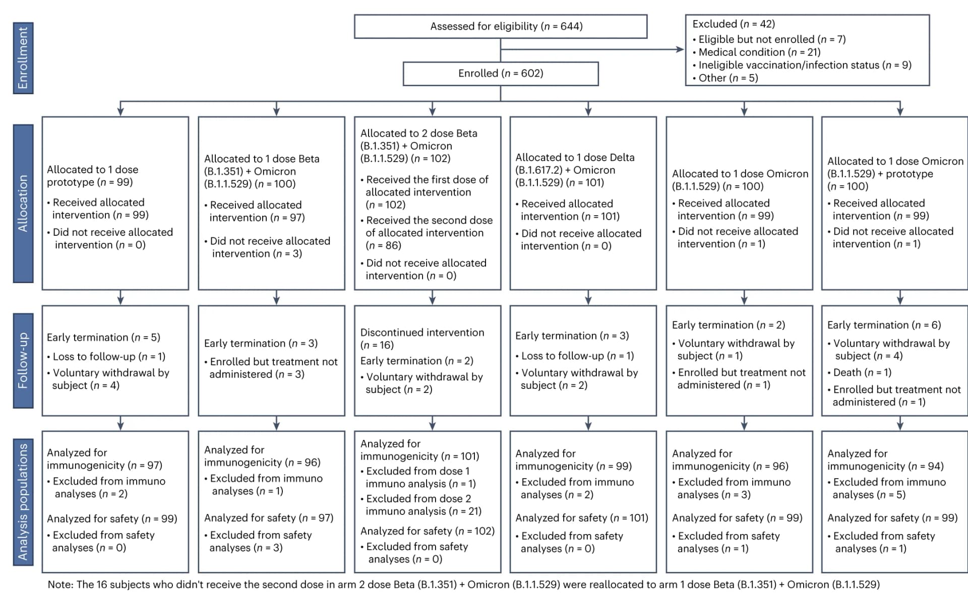 Open access visualization of Workflow, Flowchart, Consort Diagram, Stage 1, Participants