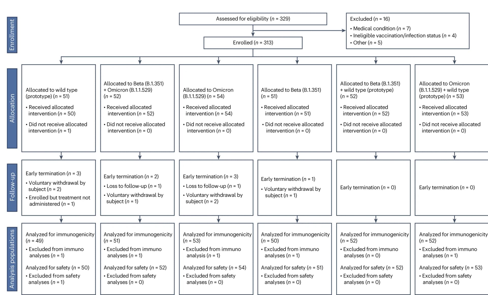 Open access visualization of Workflow, Flowchart, Consort Diagram, Stage 2, Participants