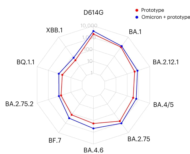 Open access visualization of Radar Chart, Radar Plots, Pseudovirus Neutralization, GMTs, Day 91