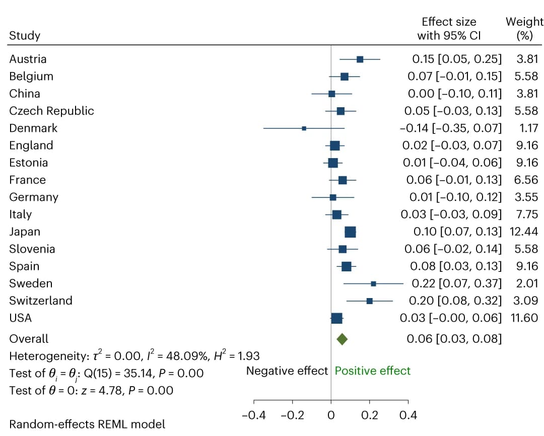 Open access visualization of Forest Plot, Hobbies, Self-Reported Health